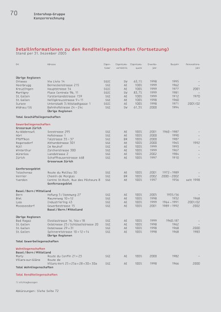 Geschäftsbericht - Intershop Holding AG