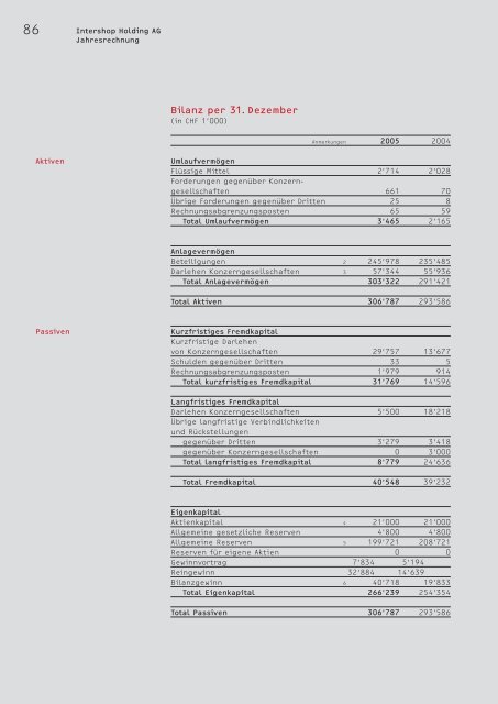 Geschäftsbericht - Intershop Holding AG