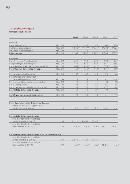 Geschäftsbericht - Intershop Holding AG