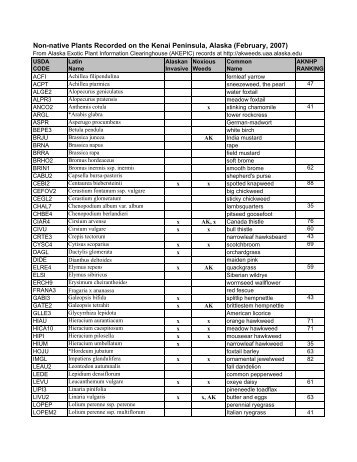 Non-native and Invasive Species List - Homer Soil and Water ...