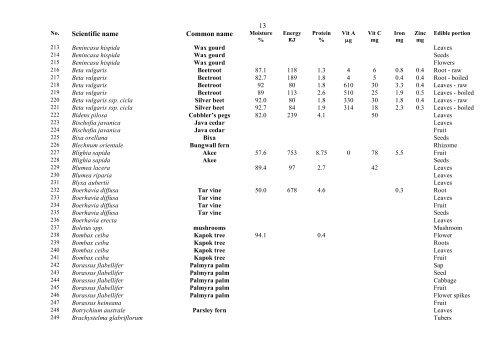 Food Composition PNG plants - Food Plants International