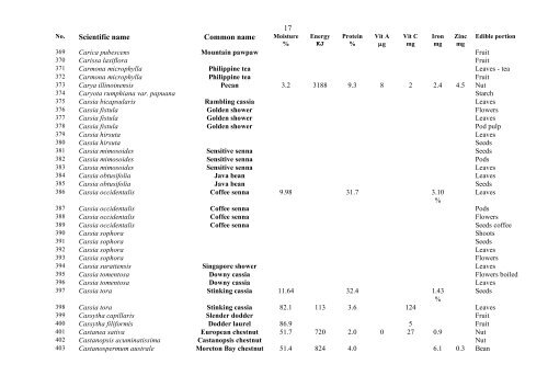 Food Composition PNG plants - Food Plants International