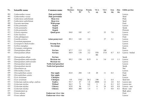 Food Composition PNG plants - Food Plants International