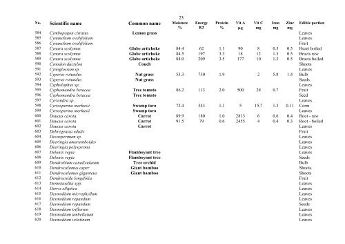 Food Composition PNG plants - Food Plants International