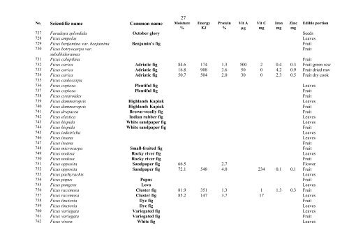 Food Composition PNG plants - Food Plants International