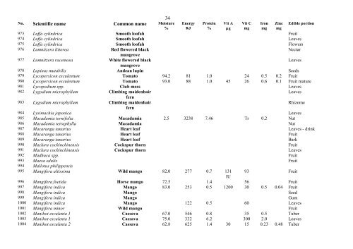 Food Composition PNG plants - Food Plants International