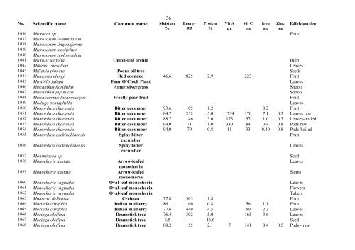 Food Composition PNG plants - Food Plants International