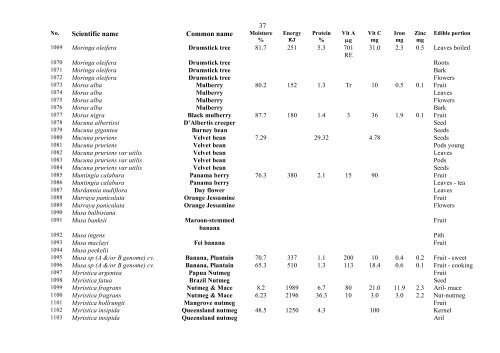 Food Composition PNG plants - Food Plants International