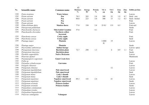 Food Composition PNG plants - Food Plants International