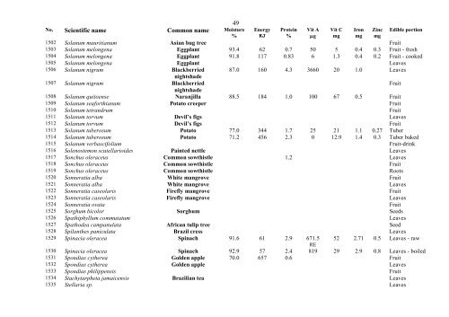 Food Composition PNG plants - Food Plants International