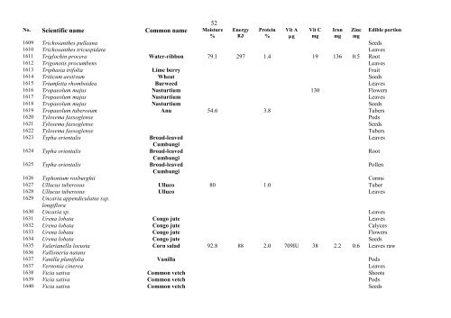 Food Composition PNG plants - Food Plants International