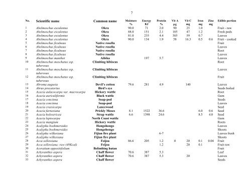 Food Composition PNG plants - Food Plants International