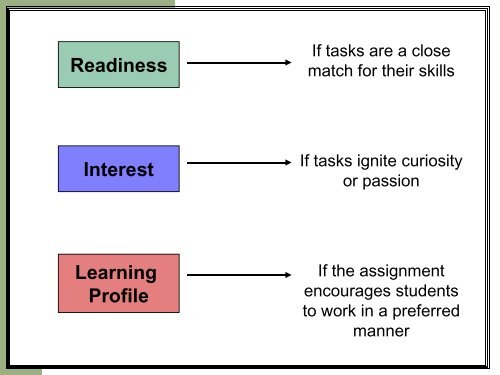 Teaching and Learning Strategies for Differentiated Instruction in