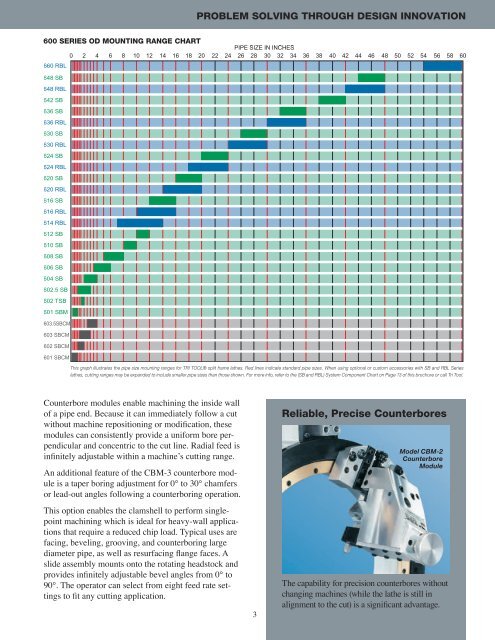 Counterbore Chart