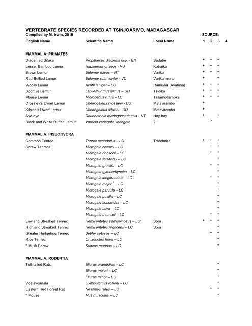 list of vertebrate species recorded at tsinjoarivo - Sadabe