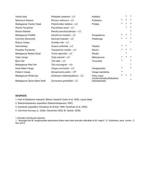 list of vertebrate species recorded at tsinjoarivo - Sadabe