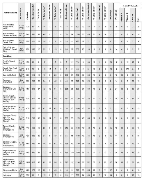 Mcdonalds Nutrition Chart