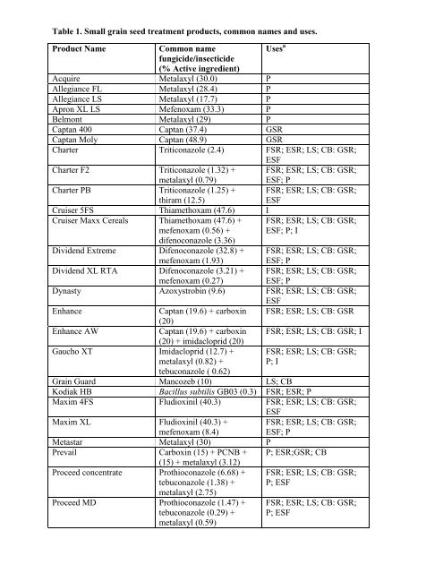 Table 1. Small grain seed treatment products, common names and ...