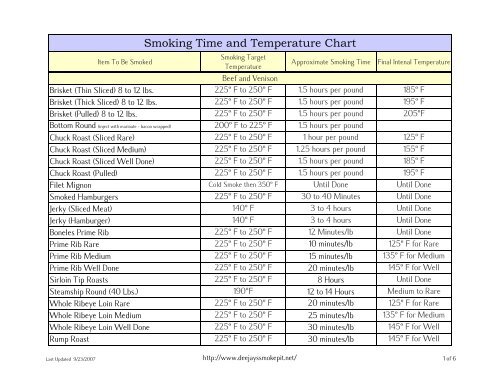 Smoking Time And Temperature Chart