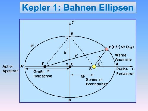 400 Jahre Kepler-Gesetze