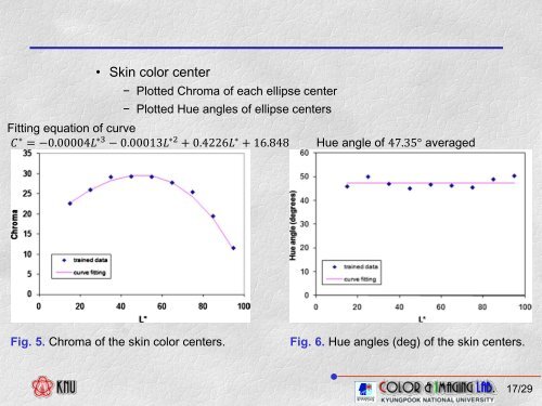 Skin Color Modeling of Digital Photographic Images