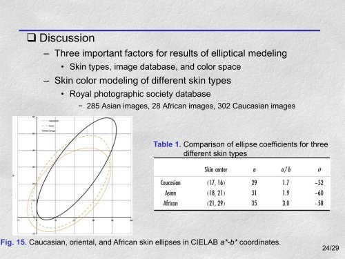 Skin Color Modeling of Digital Photographic Images