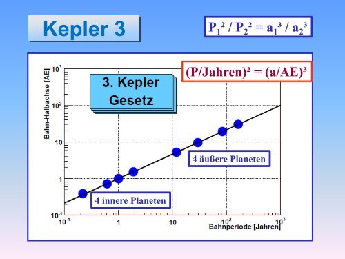 Keplersche Gesetze.