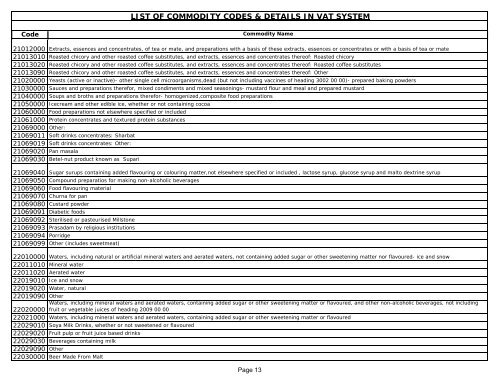 List of Commodity Codes - Indian Industries Association