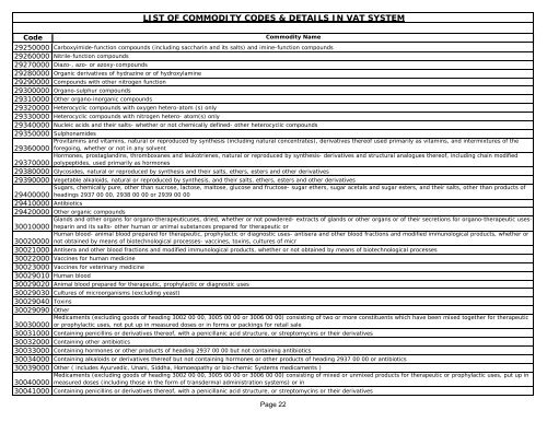 List of Commodity Codes - Indian Industries Association