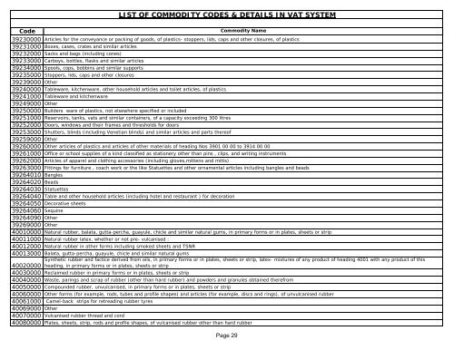 List of Commodity Codes - Indian Industries Association