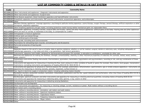 List of Commodity Codes - Indian Industries Association