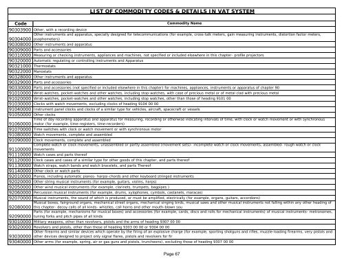 List of Commodity Codes - Indian Industries Association