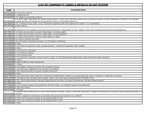 List of Commodity Codes - Indian Industries Association