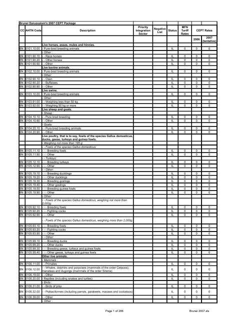 Page 1 of 286 Brunei 2007.xls CC AHTN Code Description Status ...