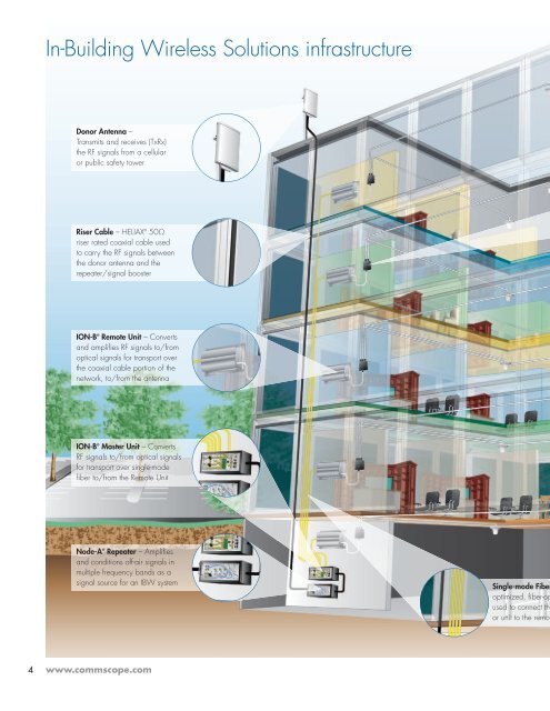 SYS_BRO_InBuild Wireless Sol_US.indd - Public - CommScope