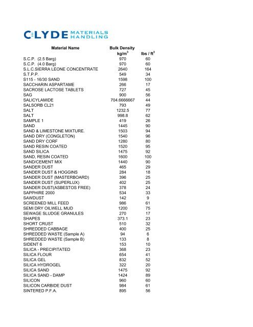 Bulk Density - Clyde Process