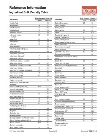 Bulk Density Table