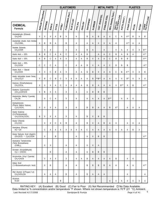 Sandpiper Chemical Resistance Chart