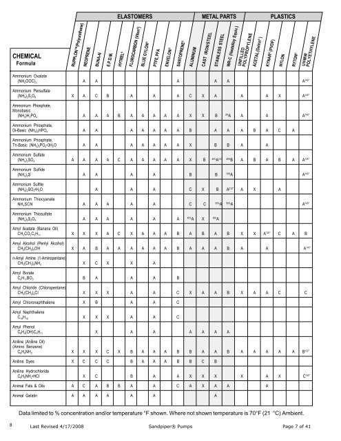 Chemical Compatibility Chart For Elastomers