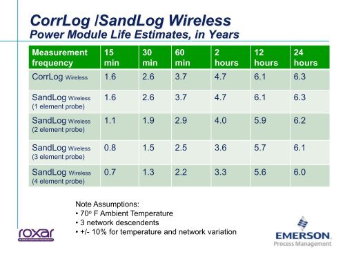 Roxar CorrLog And SandLog Wireless Transmitters - Ifea