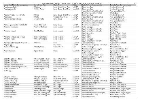 Indiginous Butterfly Larval Host Plants Adelaide South Chariot