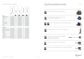 Übersicht Dyson-Produkte 2012 - Lemm Bever