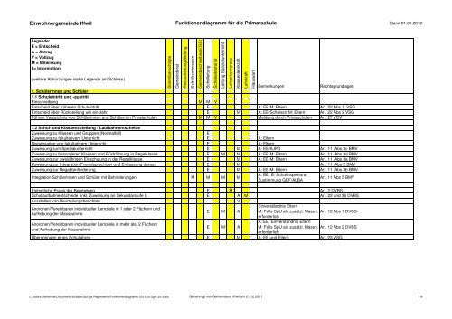 Funktionendiagramm zu Organisationsreglement - Iffwil