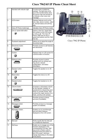 Cisco 7962/65 IP Phone Cheat Sheet