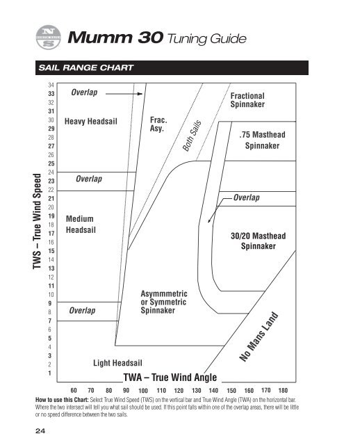 Mumm 30 Tuning Guide - L-36 Fleet