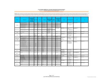 A total list of ISO:13485 certified Manufacturers