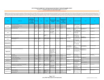 List of products submitted for the WHO Malaria