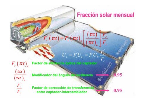 Dimensionado de una instalación. Método f-Chart