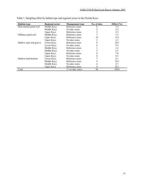 Quicklook Report 2001 - People Server at UNCW