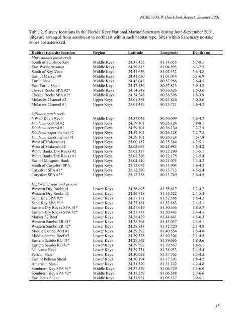 Quicklook Report 2001 - People Server at UNCW